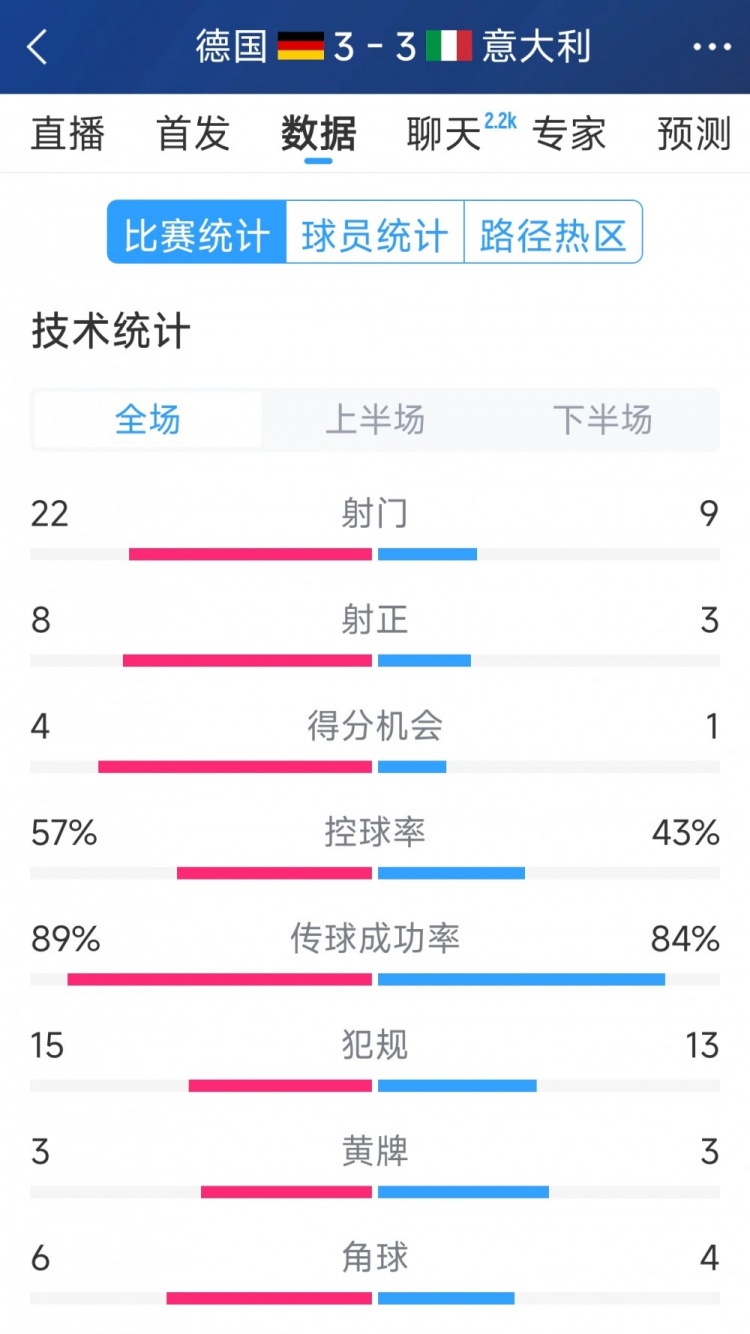 進球大戰(zhàn)！德國3-3意大利全場數(shù)據(jù)：射門22-9，射正8-3