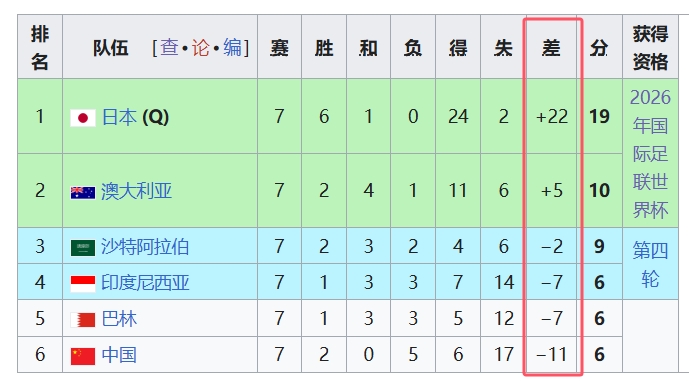 天坑！國足凈勝球-11，18強中最差，同分爭四情況下恐成大隱患