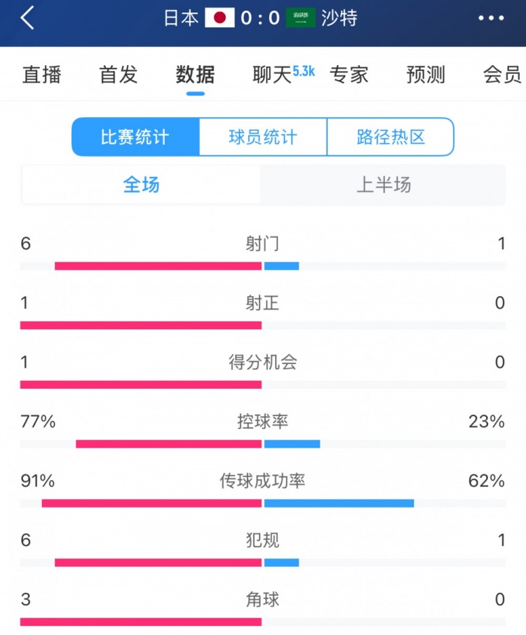 得勢不得分，日本vs沙特半場數(shù)據(jù)：射門數(shù)6-1，控球率77%-23%