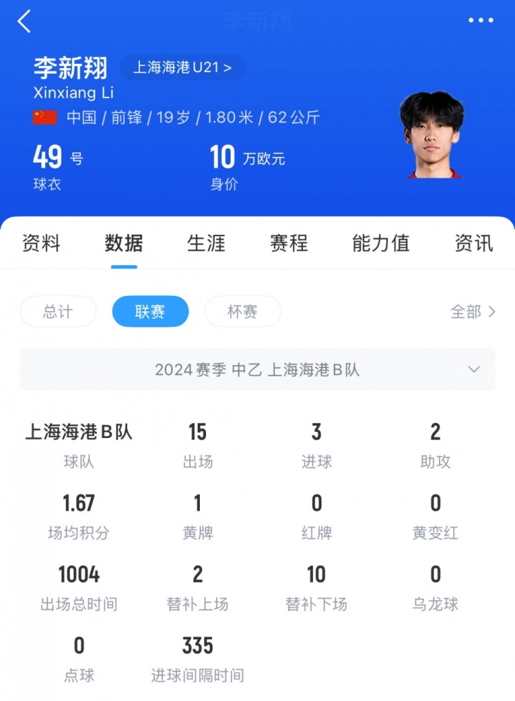 已在中乙鍛煉一年！李新翔去年為海港B隊出戰(zhàn)21次，貢獻5球3助攻